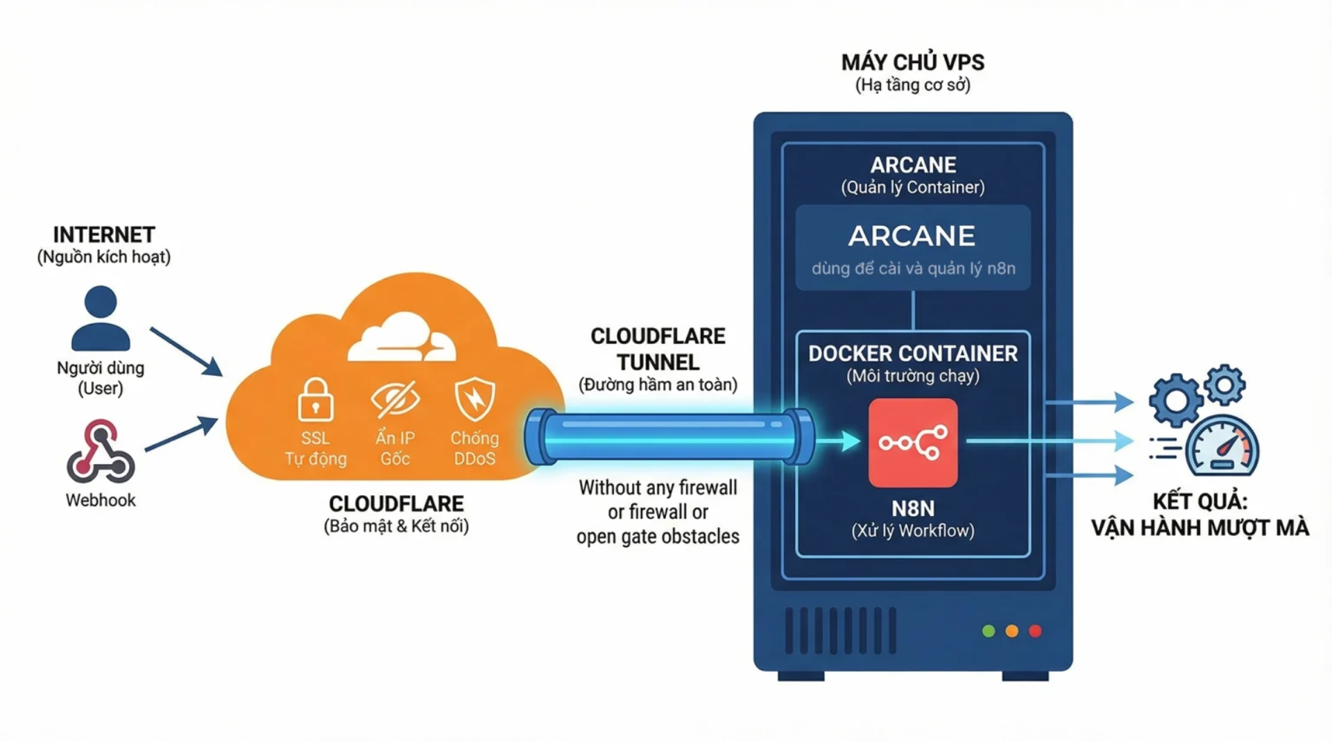 Hướng dẫn cài n8n VPS mượt nhất để chạy nhiều Workflow