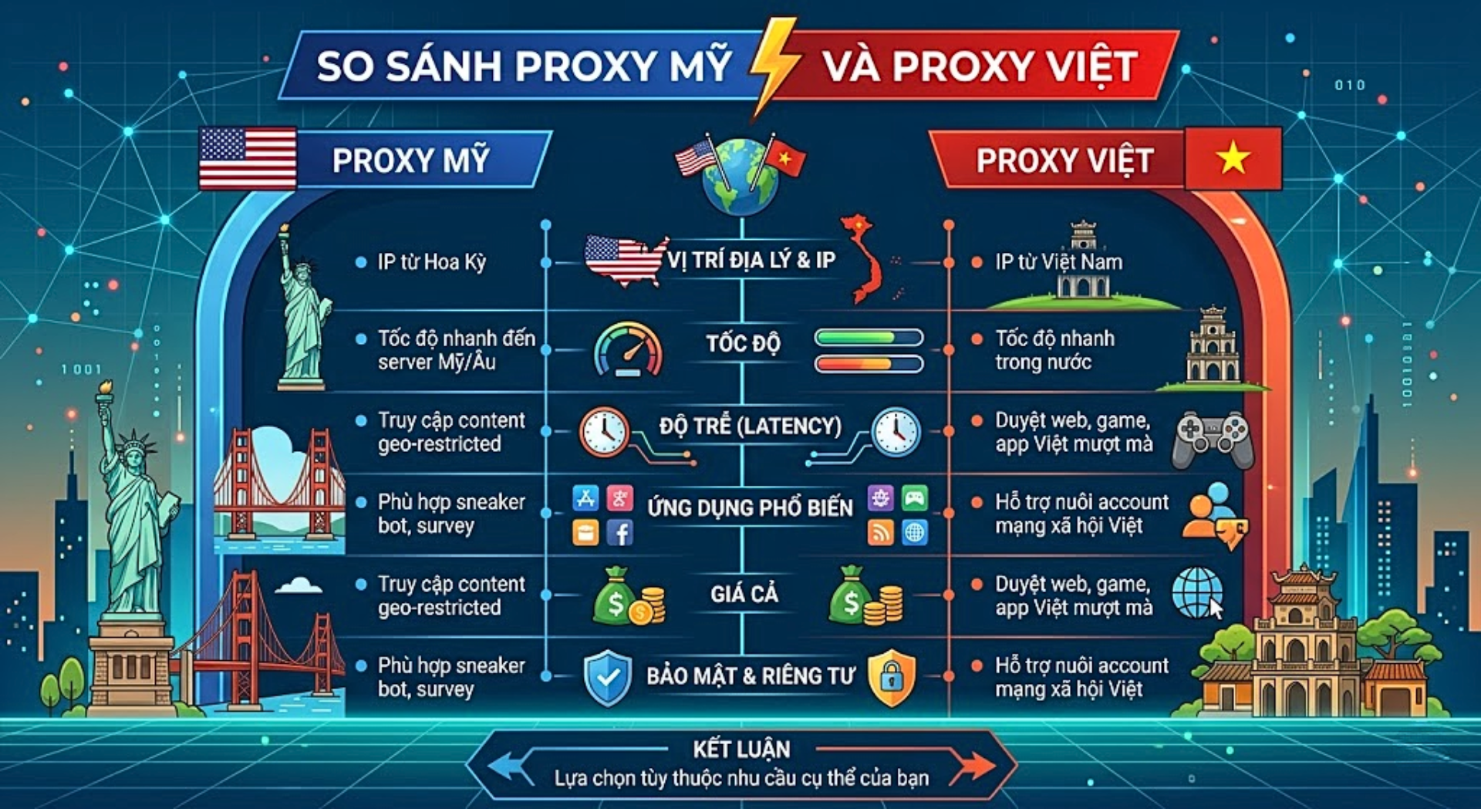 proxy mỹ với proxy việt