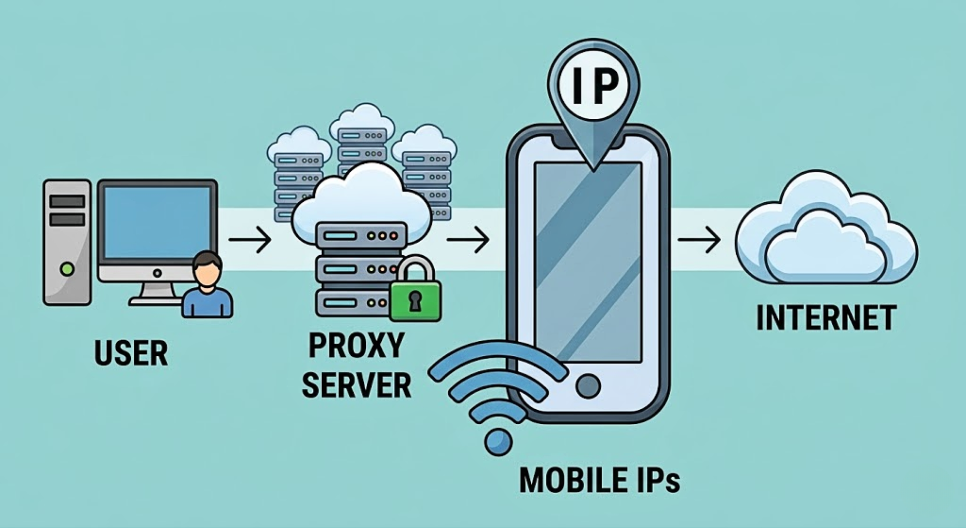 Thuê proxy mobile
