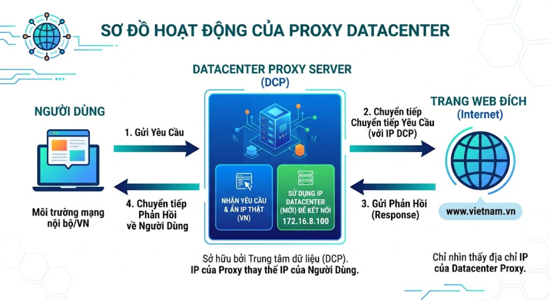 cơ chế hoạt động proxy datacenter