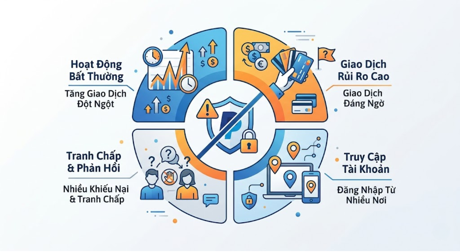 PayPal limit thường đến từ những tín hiệu rủi ro nào