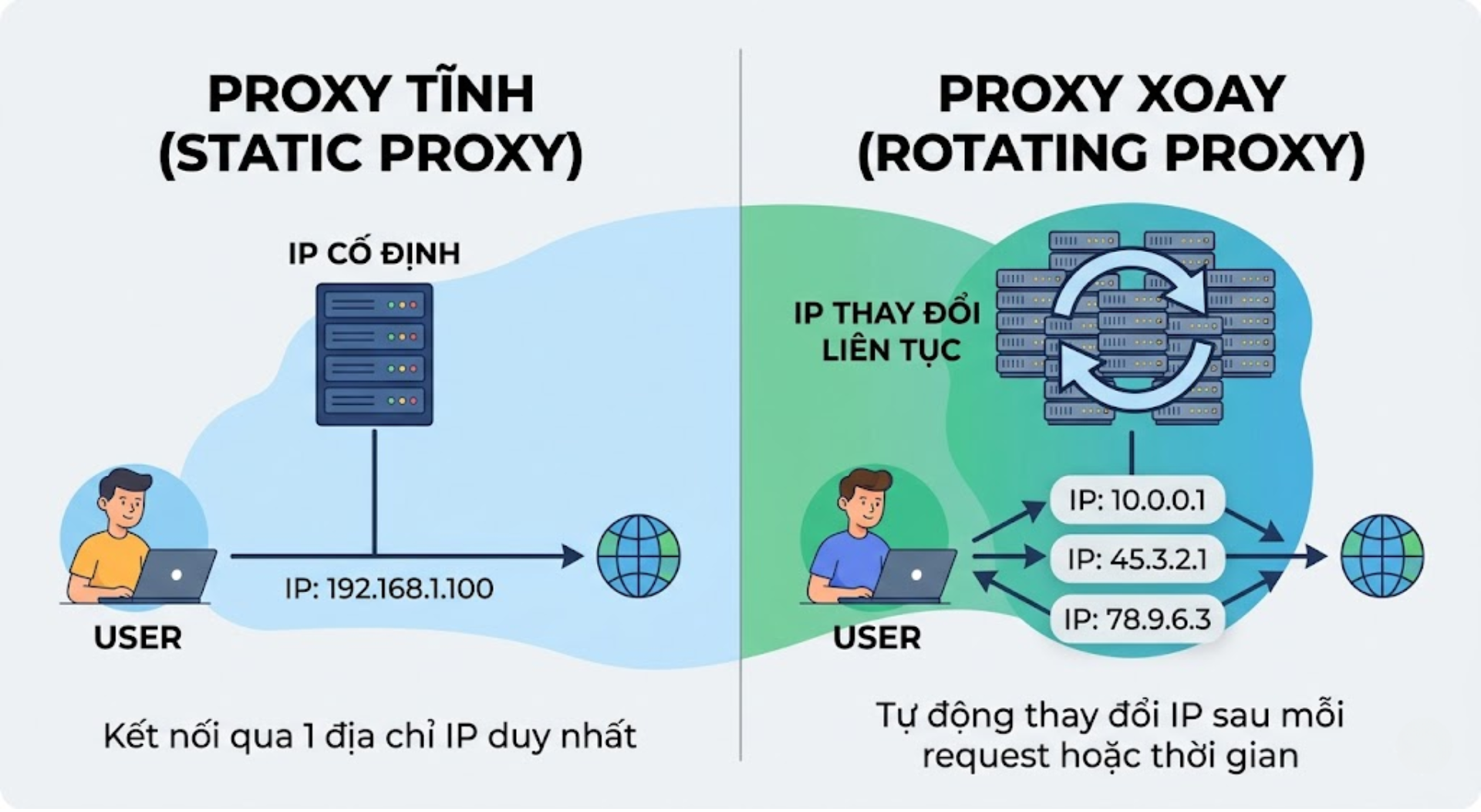  Proxy tĩnh hay Proxy xoay