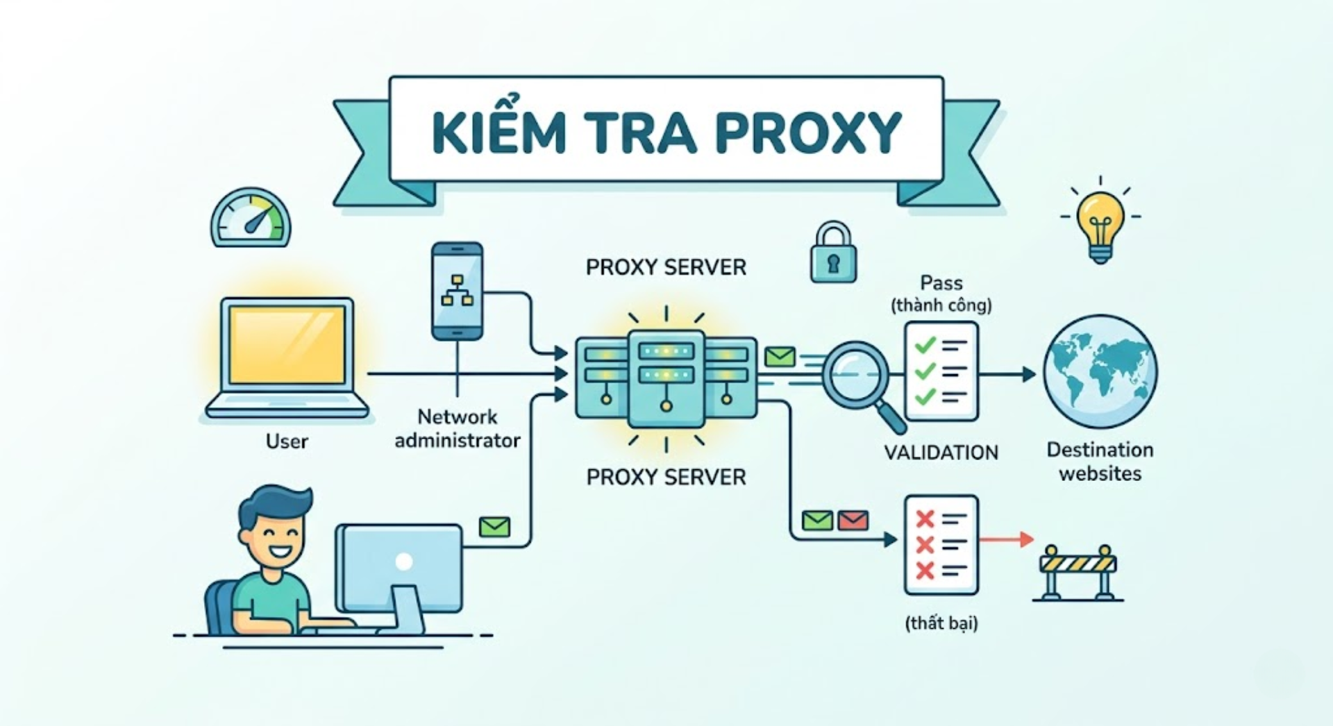 kiểm tra proxy