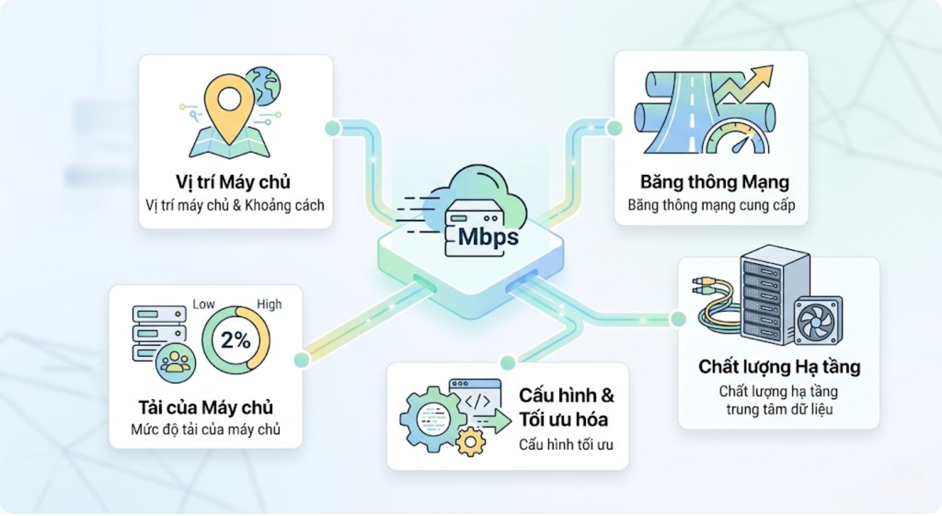 yếu tố quyết định tốc độ