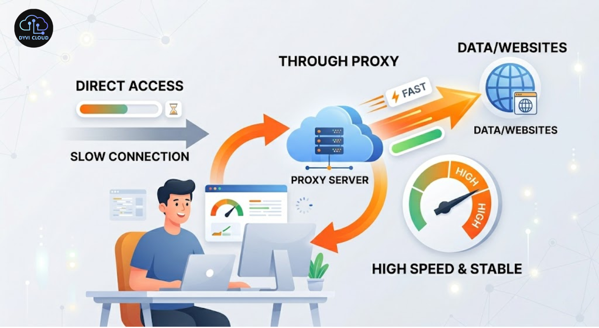 tốc độ proxy