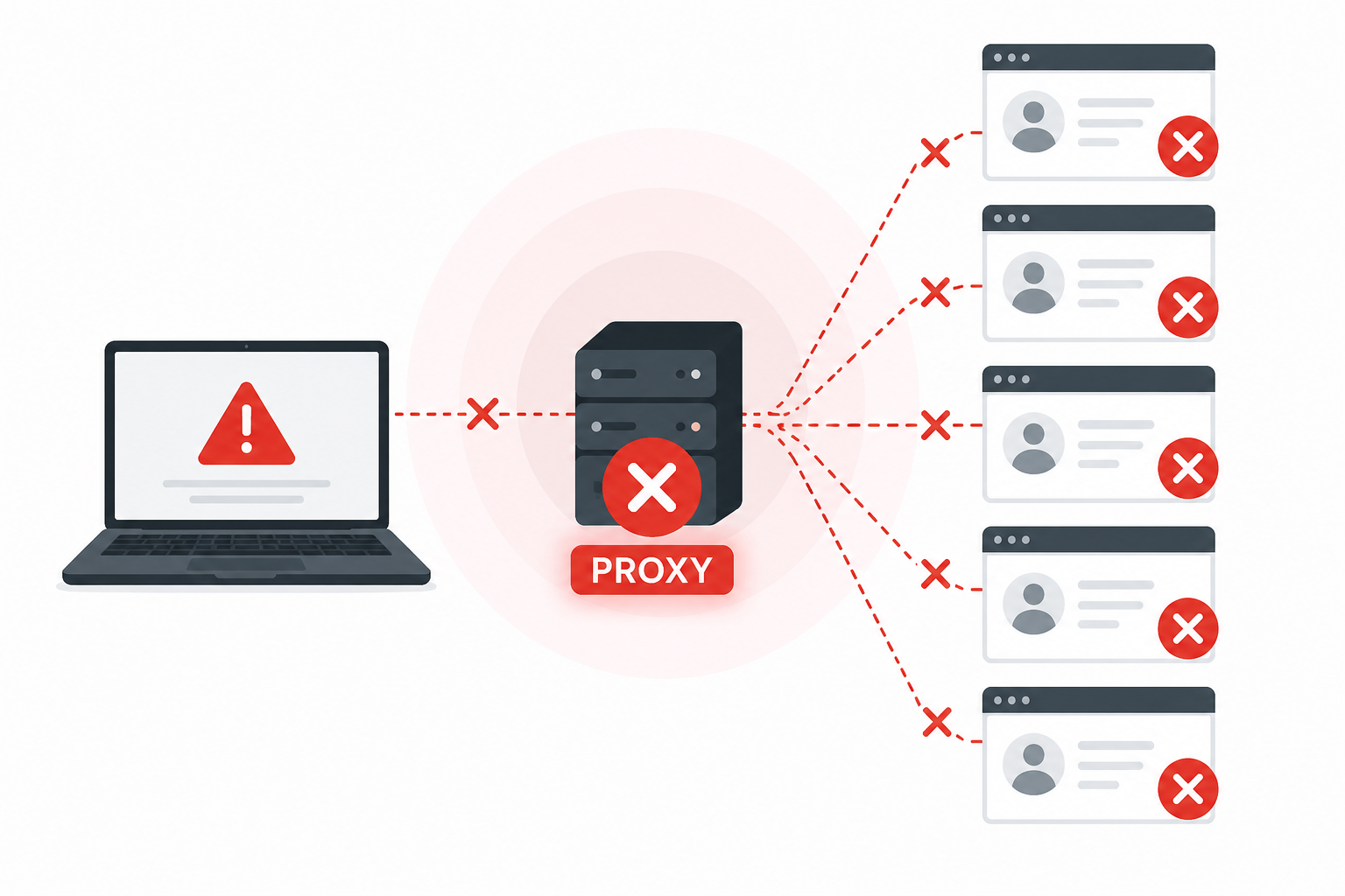 Proxy kém làm hỏng hệ thống đa tài khoản