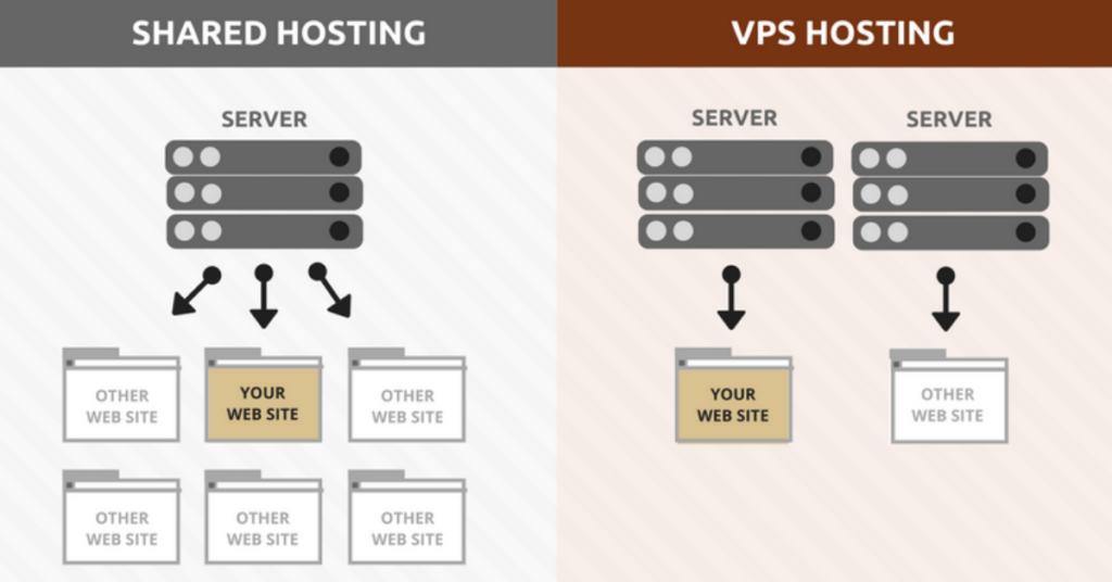 So sánh VPS và Shared Hosting