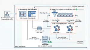 Hướng dẫn cài n8n VPS mượt nhất để chạy nhiều Workflow
