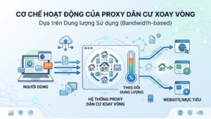 Cơ chế hoạt động của Proxy dân cư xoay vòng theo dung lượng
