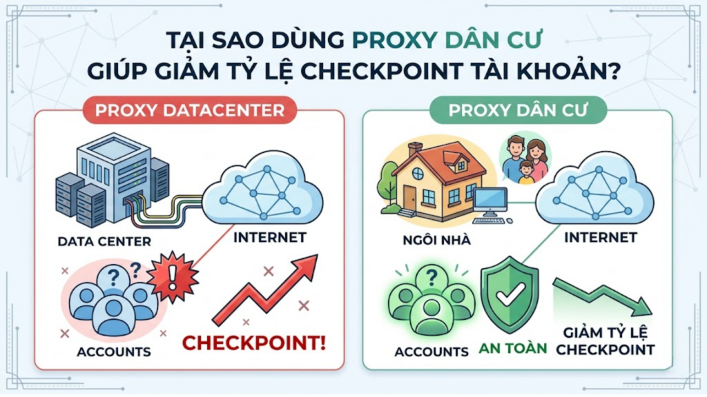 proxy dân cư giúp giảm tỷ lệ checkpoint tài khoản