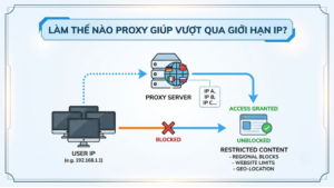 Proxy giúp bypass giới hạn IP như thế nào?