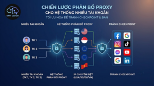 Chiến lược phân bổ Proxy cho hệ thống nhiều tài khoản để tránh checkpoint