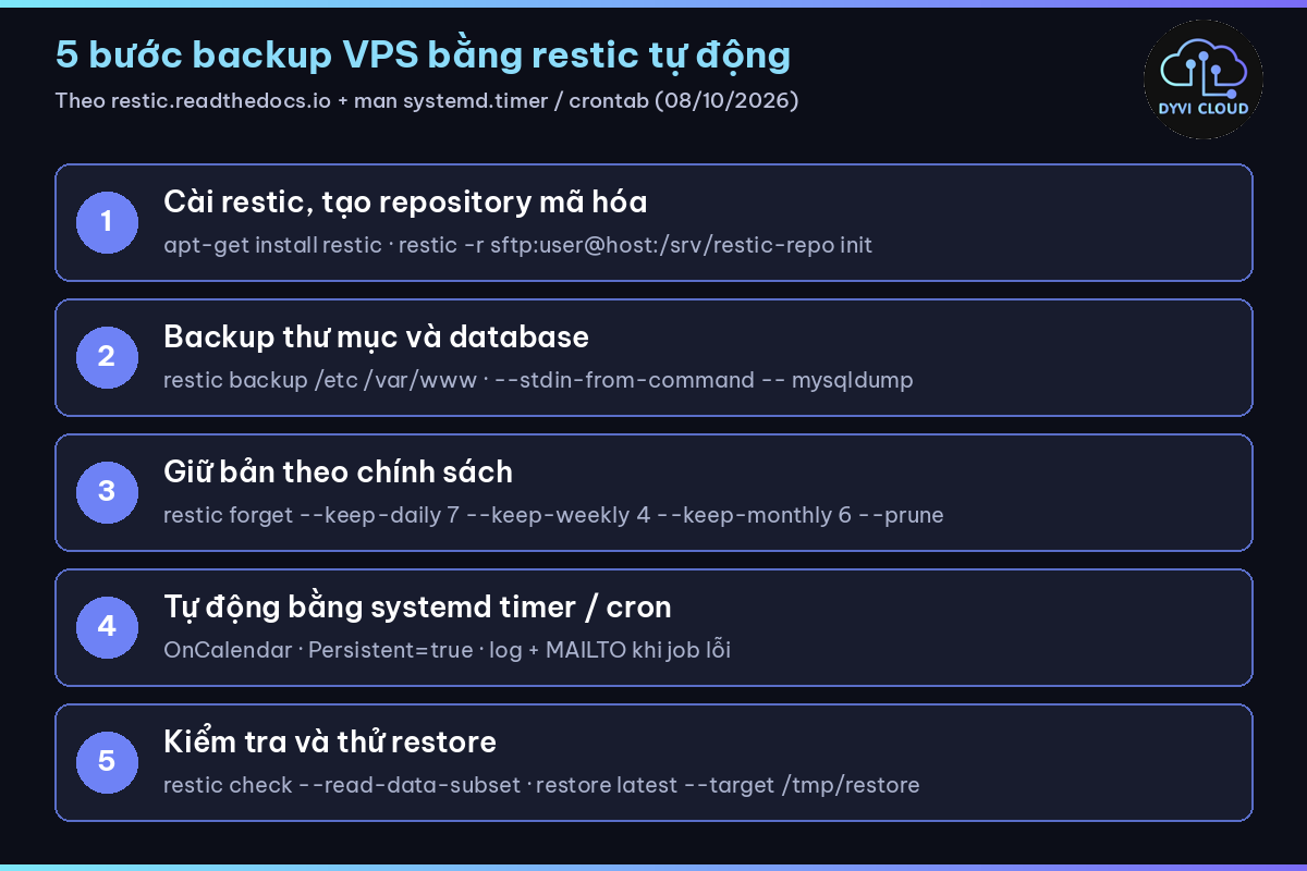 Backup VPS bằng restic – quy trình 5 bước: init repository, backup file và database, forget --prune, systemd timer, check và restore