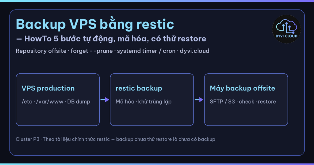Backup VPS bằng restic – HowTo 5 bước tự động sao lưu VPS mã hóa ra offsite tại Dyvi.Cloud