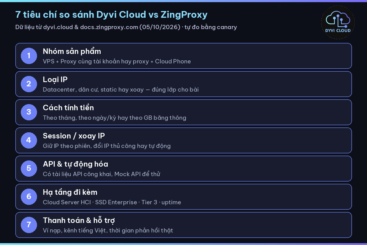 Dyvi Cloud vs ZingProxy – 7 tiêu chí so sánh sản phẩm, IP, tính tiền, API và hỗ trợ