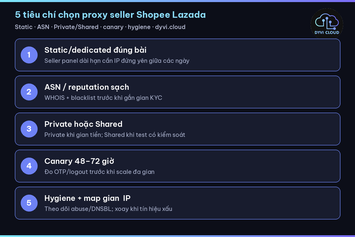 proxy seller Shopee Lazada – 5 tiêu chí chọn static IP sạch trước khi KYC đa gian
