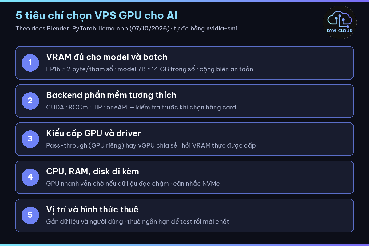 VPS GPU cho AI – 5 tiêu chí chọn VRAM, backend CUDA/ROCm, kiểu cấp GPU, CPU/RAM/disk và vị trí thuê