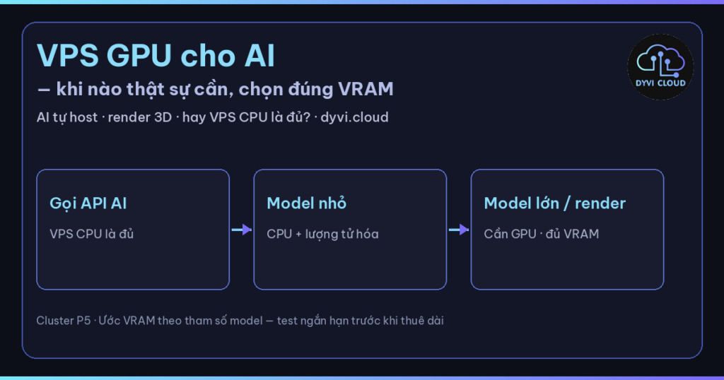 VPS GPU cho AI – khi nào cần GPU thay vì VPS CPU cho AI và render tại Dyvi.Cloud