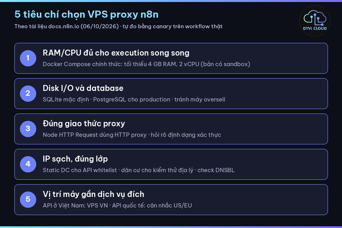 VPS proxy n8n – 5 tiêu chí chọn máy, database, giao thức proxy, IP sạch và vị trí server