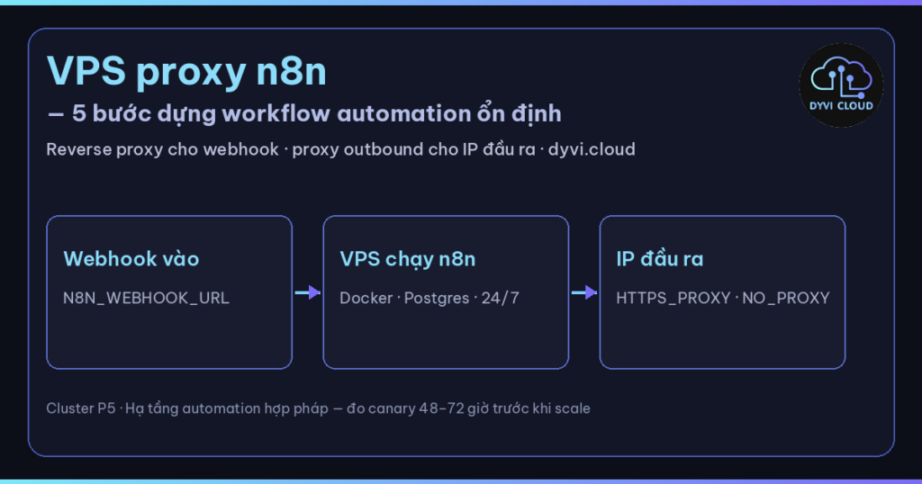 VPS proxy n8n – hạ tầng VPS và proxy outbound cho workflow automation tại Dyvi.Cloud