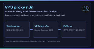 VPS proxy n8n – hạ tầng VPS và proxy outbound cho workflow automation tại Dyvi.Cloud