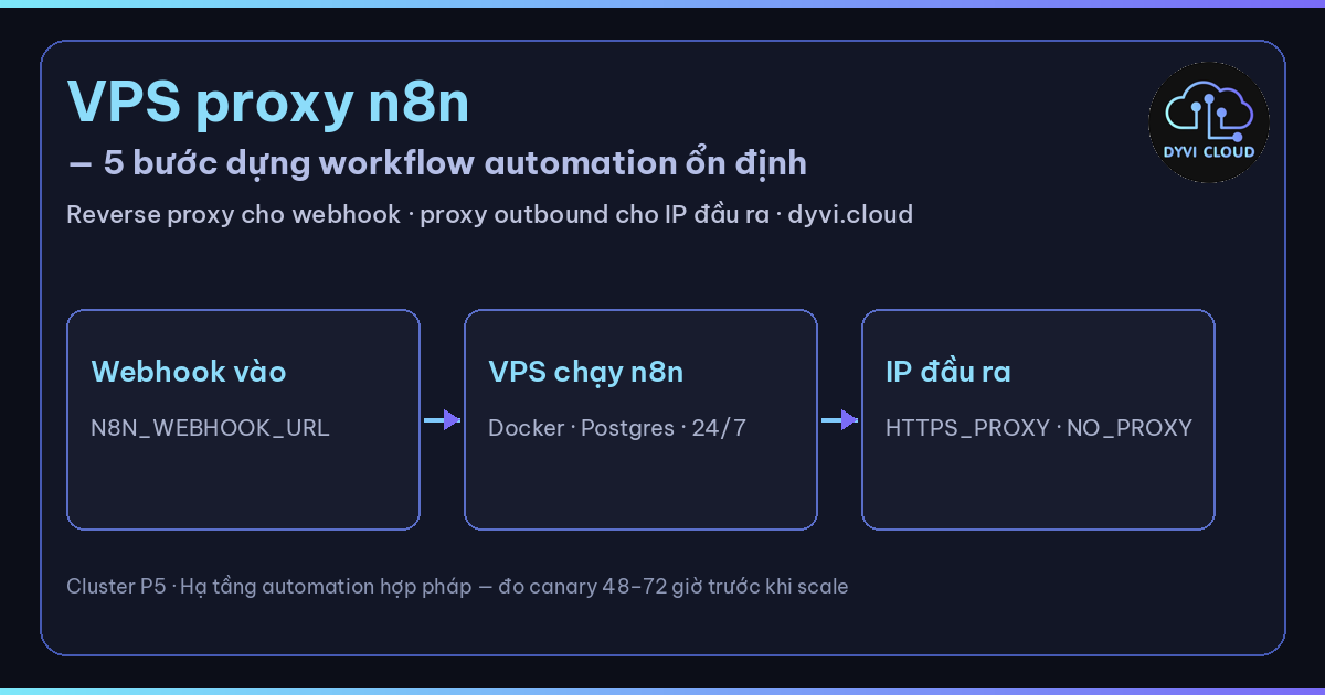 VPS proxy n8n – hạ tầng VPS và proxy outbound cho workflow automation tại Dyvi.Cloud